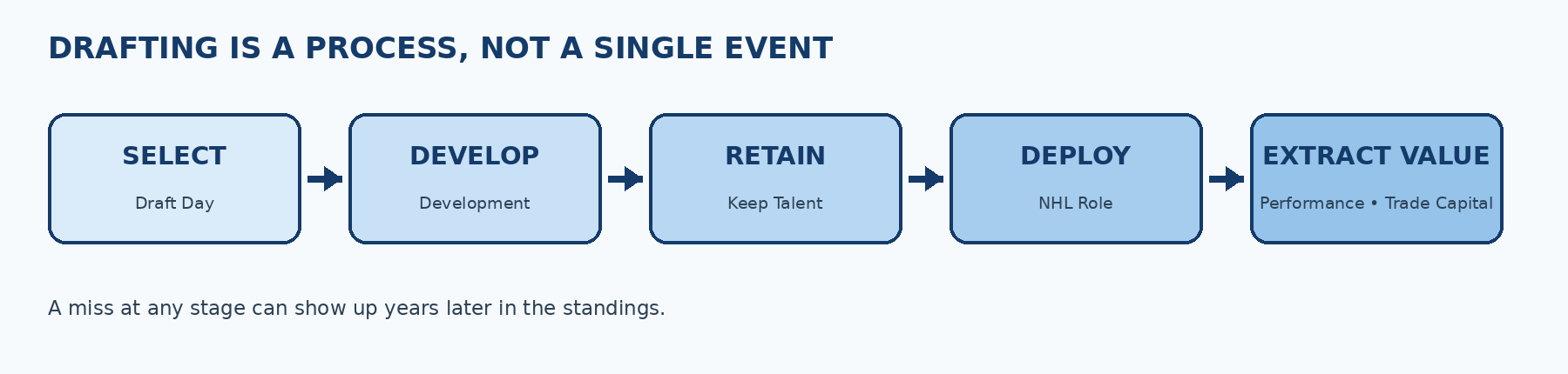 Drafting is a process, not a single event: select, develop, retain, deploy and extract value. A miss at any stage can show up years later in the standings.