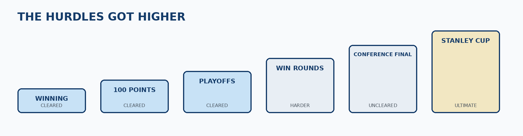 The hurdles got higher: winning seasons, 100 points and playoffs were cleared; winning rounds was inconsistent; conference finals and the Stanley Cup remained uncleared.