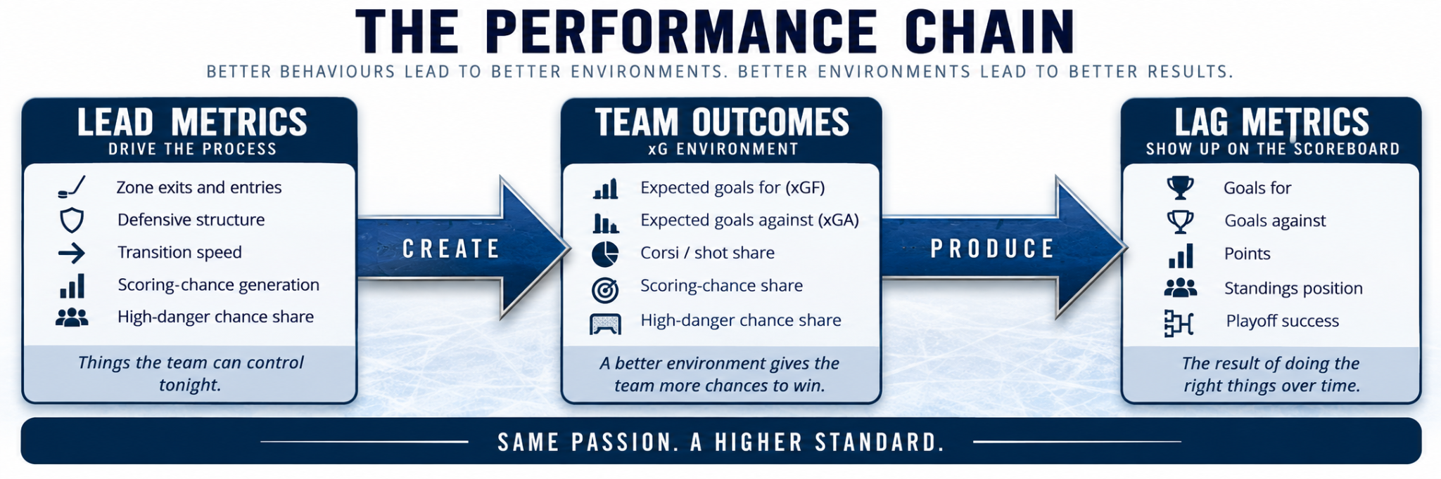 The performance chain: zone exits and entries, defensive structure, transition speed and chance generation shape expected goals and territorial play. Those team outcomes lead to goals, points, standings position and playoff success.