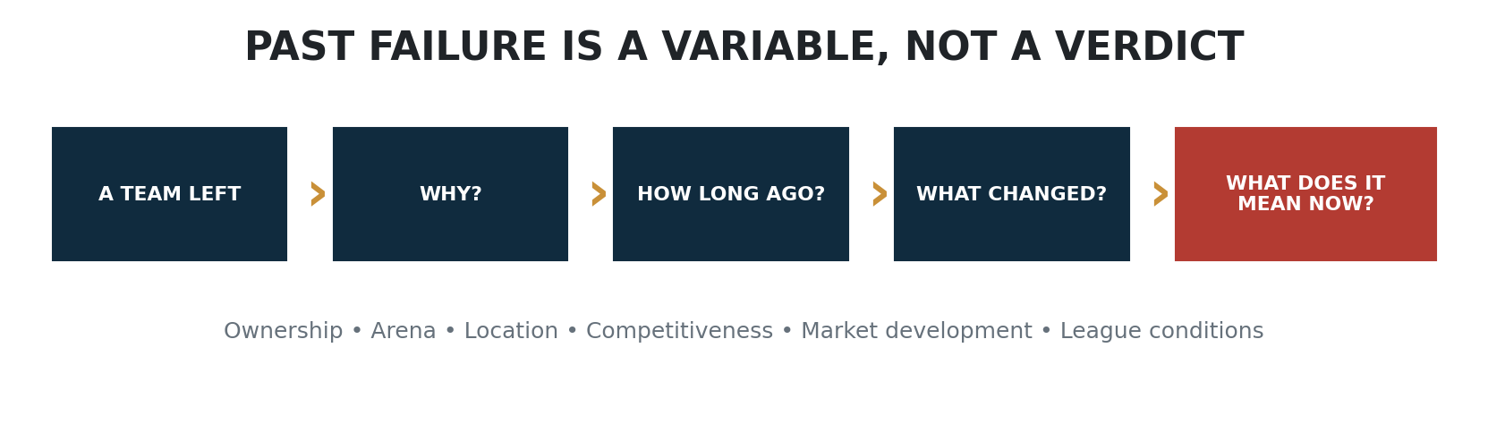 Past failure is a variable, not a verdict: examine why a team left, how long ago, what changed and what it means now, including ownership, arena, location and league conditions.