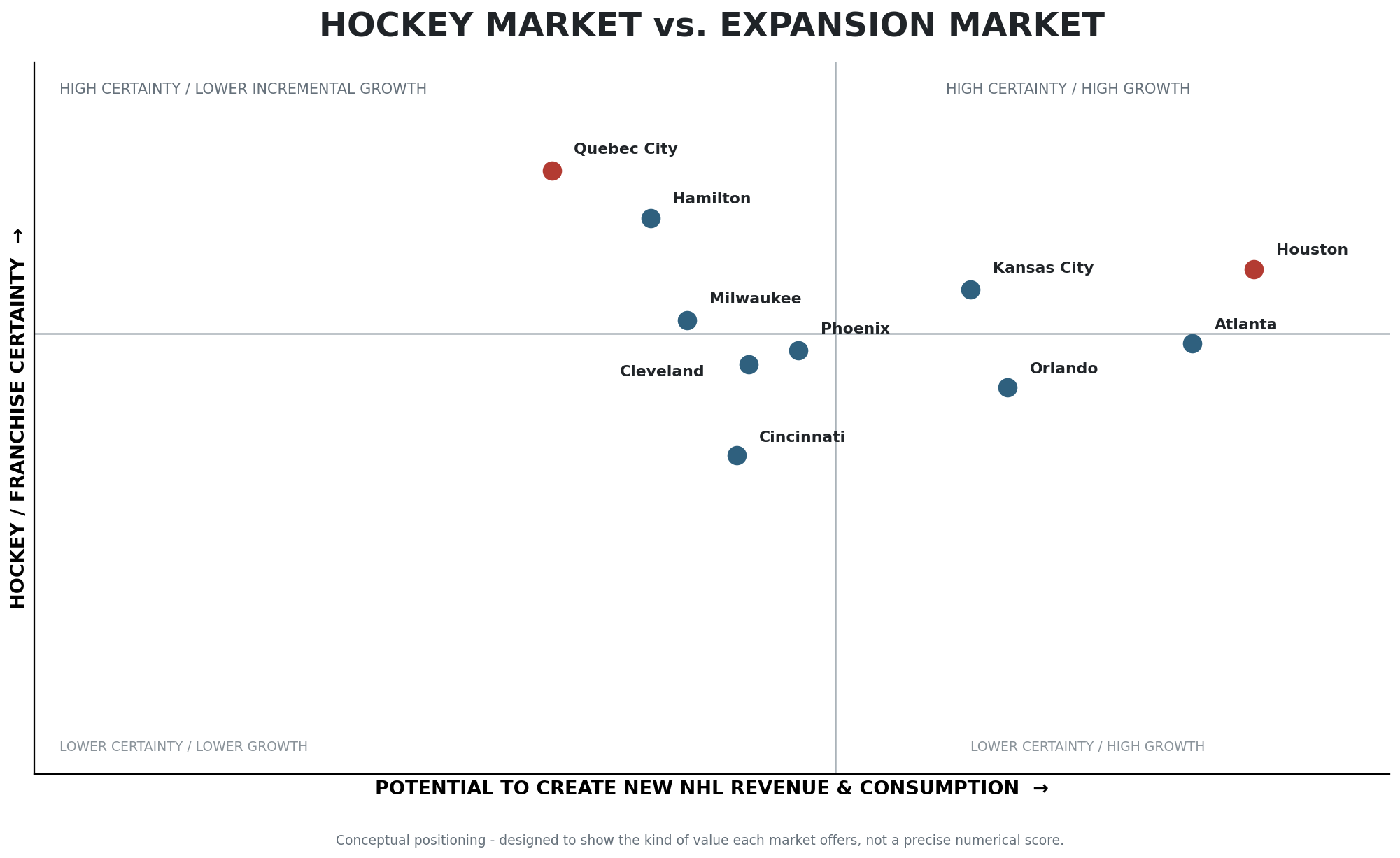 Conceptual comparison of ten potential expansion markets by hockey/franchise certainty and potential to create new NHL revenue and consumption. Positions illustrate types of value, not numerical scores.