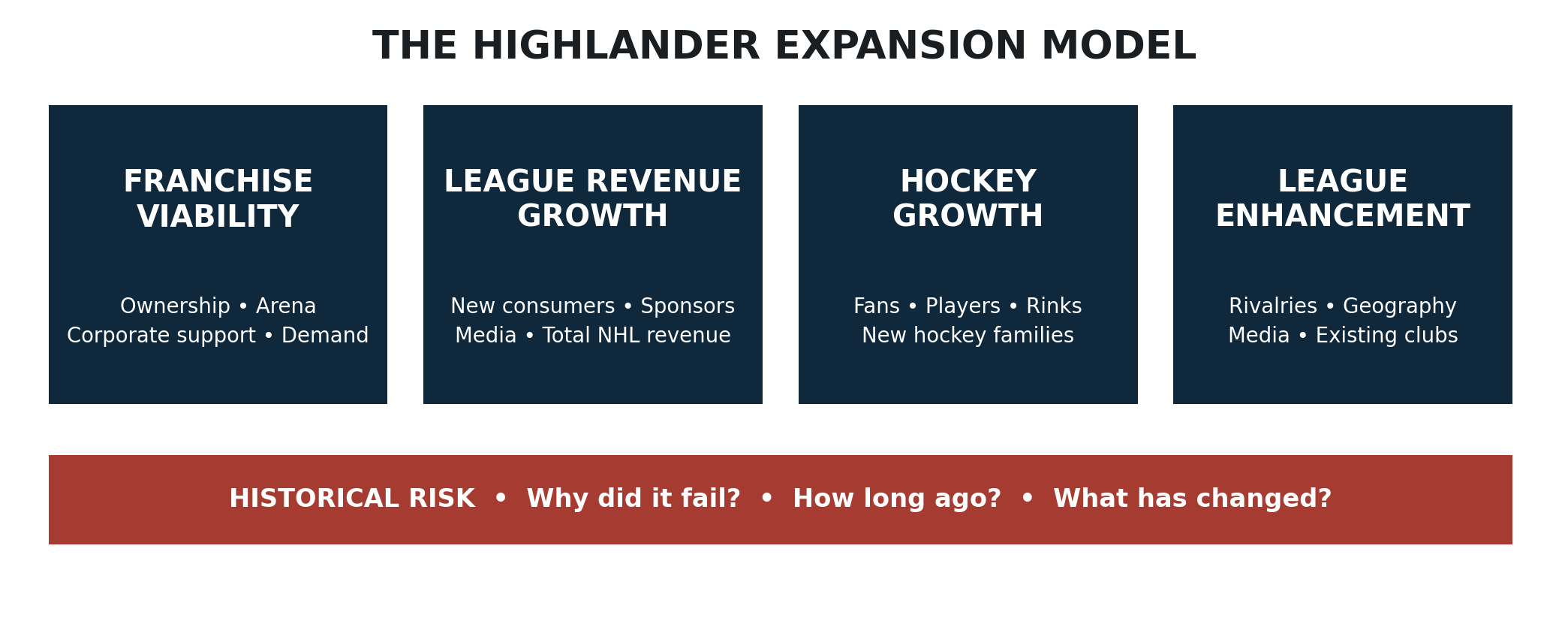 The Highlander expansion model: franchise viability, league revenue growth, hockey growth and league enhancement, with historical risk assessed across all four dimensions.