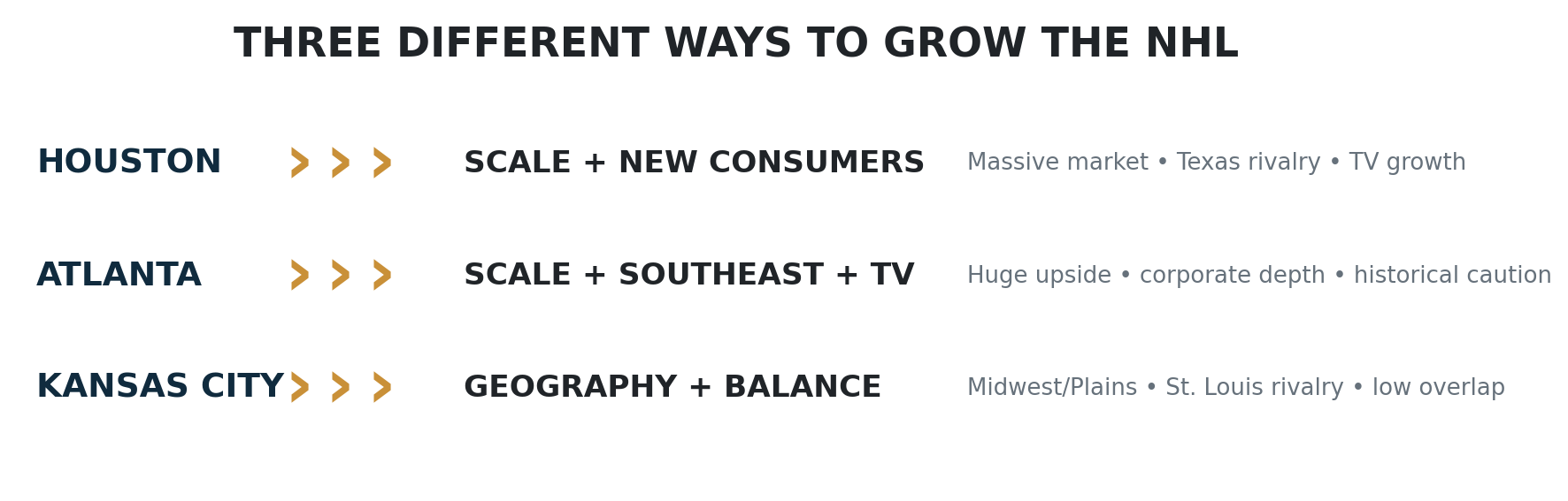 Three ways to grow the NHL: Houston offers scale and new consumers; Atlanta offers scale, the Southeast and television; Kansas City offers geography and balance.