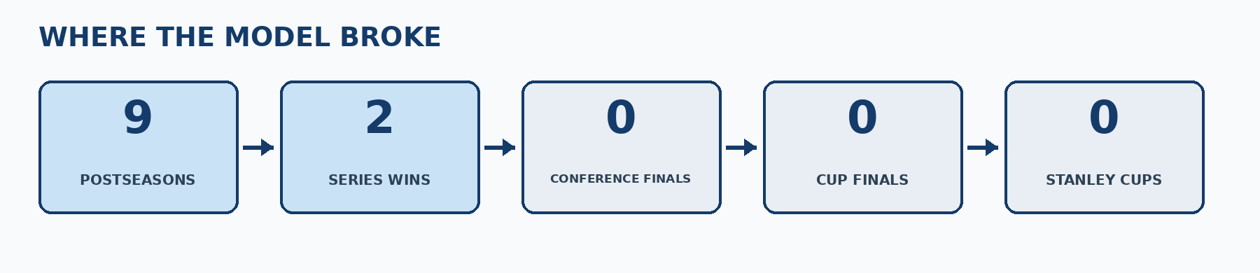 Where the model broke: nine postseasons, two series wins, zero conference finals, zero Cup finals and zero Stanley Cups.